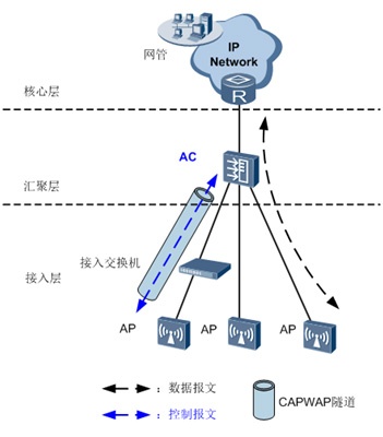 华为AC6003控制器组网图