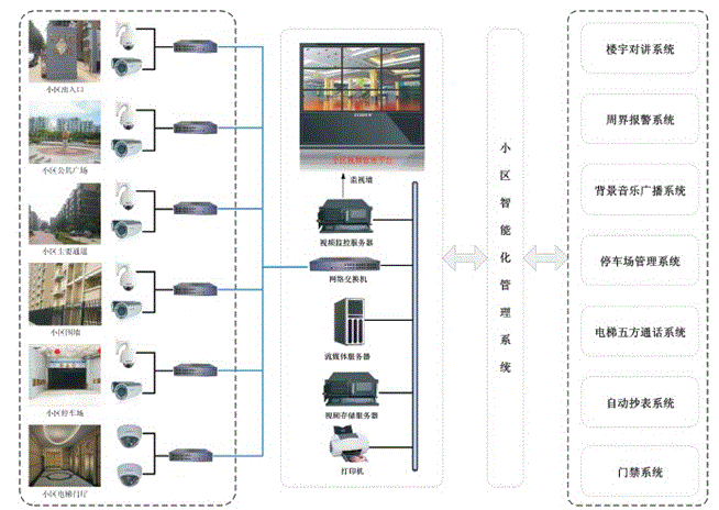 小区智能化解决方案